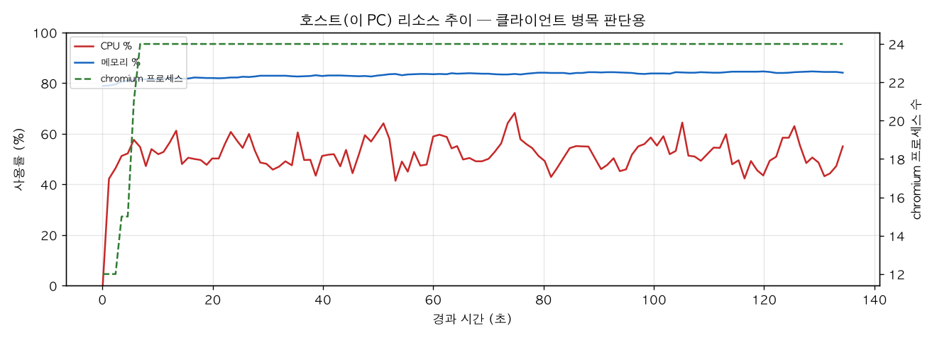 호스트(PC) 리소스 추이