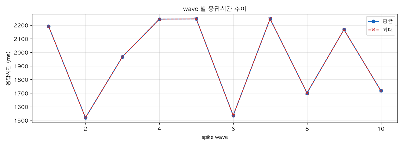 wave 별 응답시간 추이