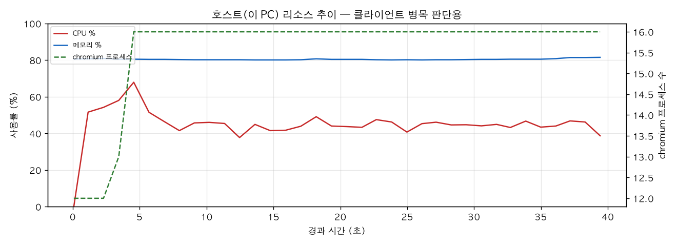 호스트(PC) 리소스 추이