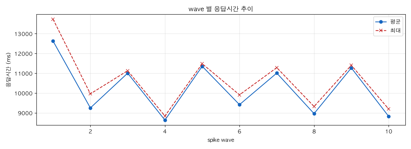 wave 별 응답시간 추이