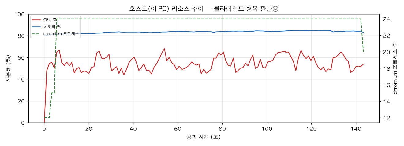 호스트(PC) 리소스 추이