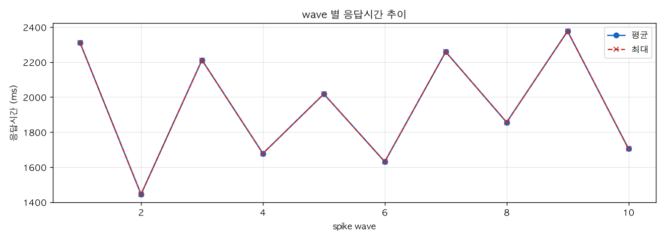 wave 별 응답시간 추이