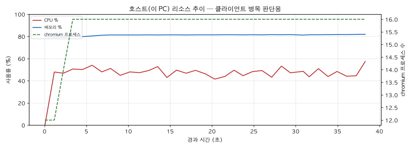 호스트(PC) 리소스 추이