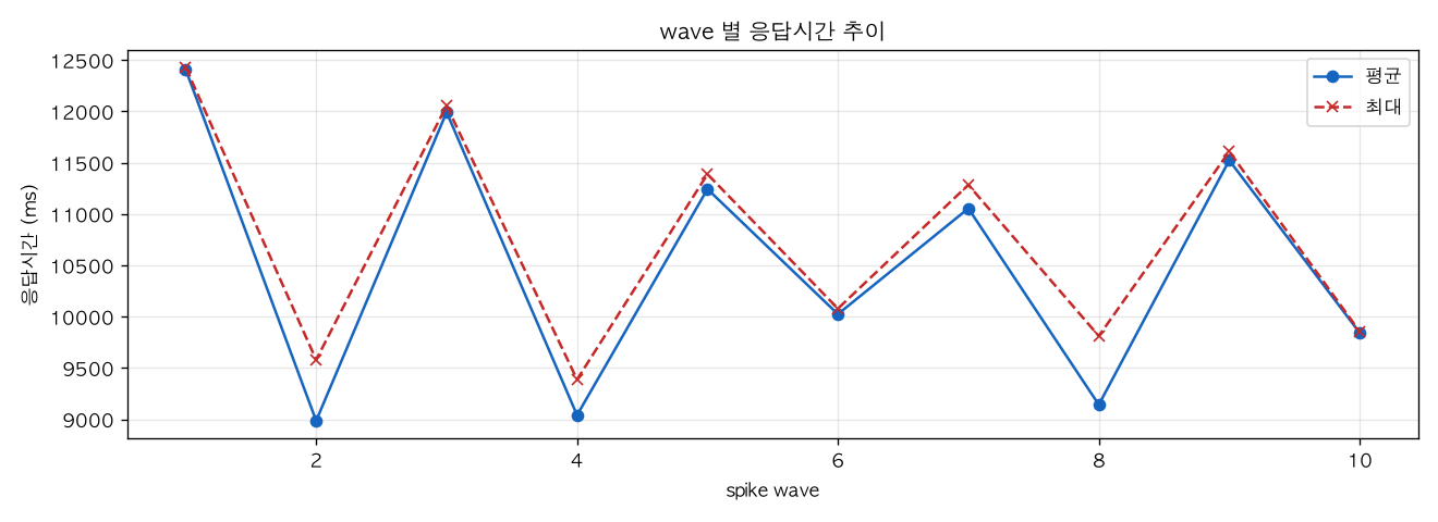 wave 별 응답시간 추이
