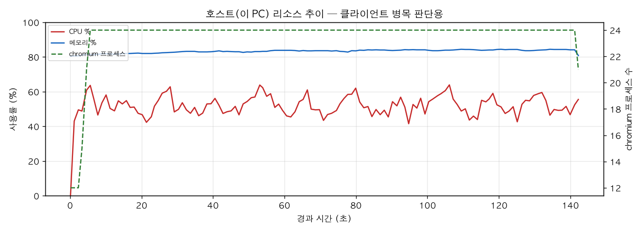 호스트(PC) 리소스 추이