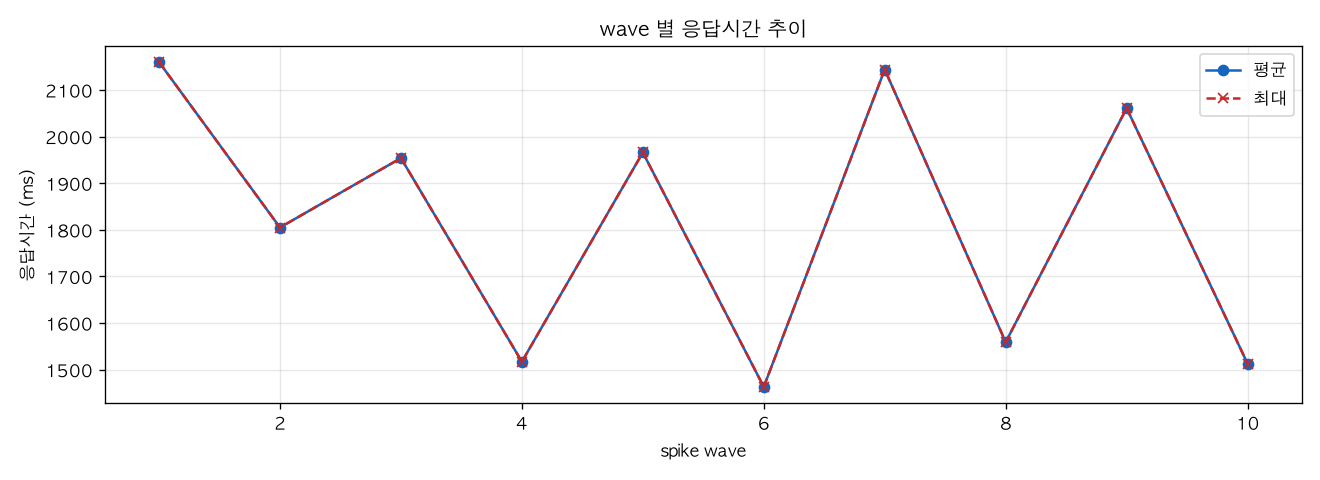 wave 별 응답시간 추이