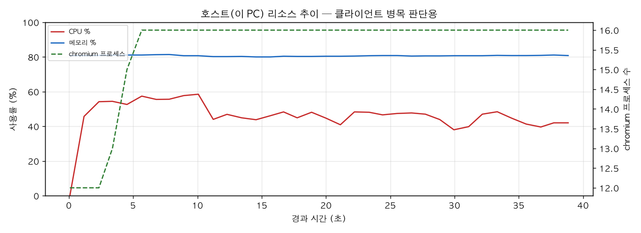 호스트(PC) 리소스 추이