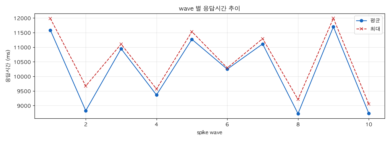 wave 별 응답시간 추이