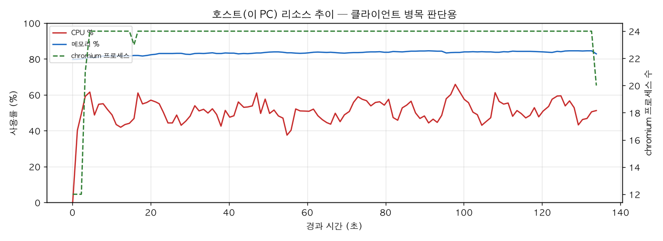 호스트(PC) 리소스 추이