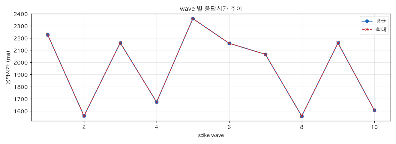 wave 별 응답시간 추이