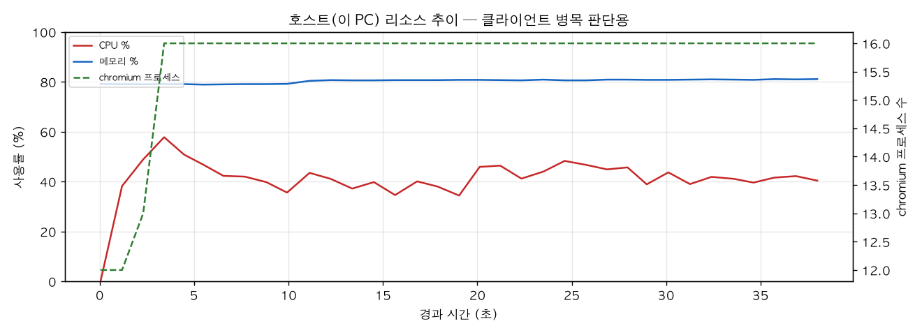 호스트(PC) 리소스 추이