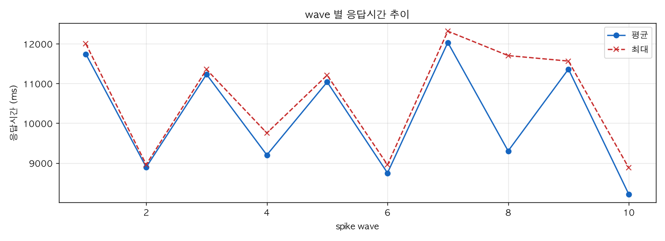 wave 별 응답시간 추이