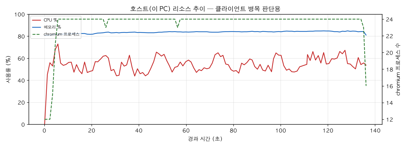 호스트(PC) 리소스 추이