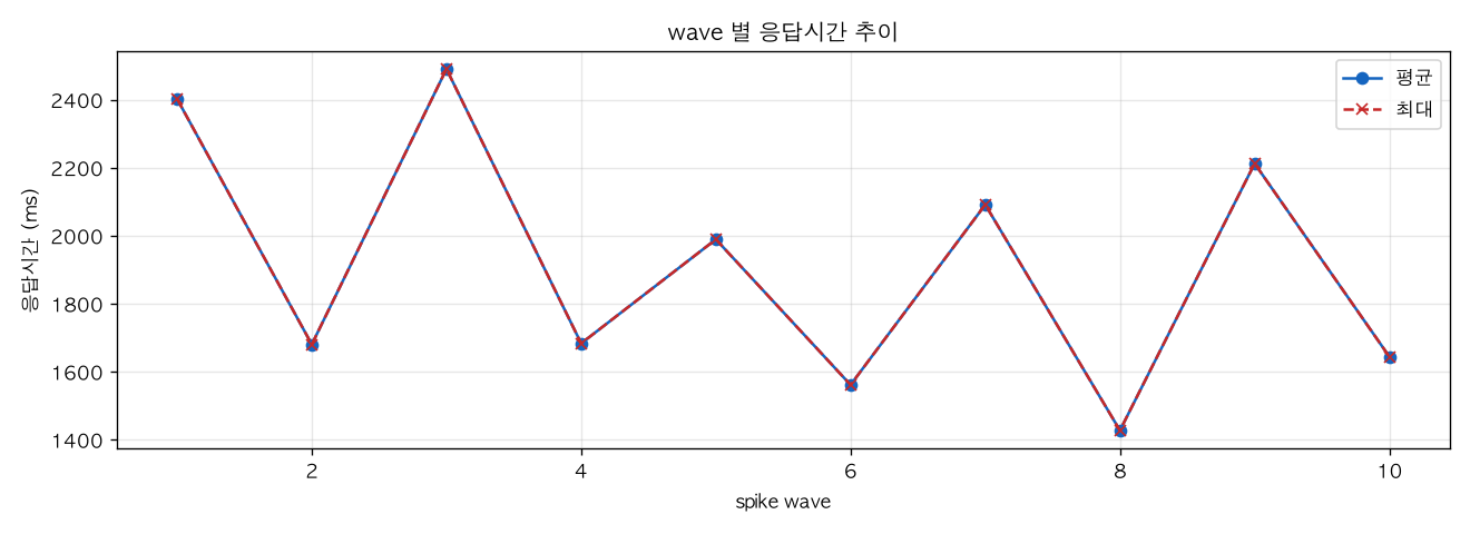 wave 별 응답시간 추이