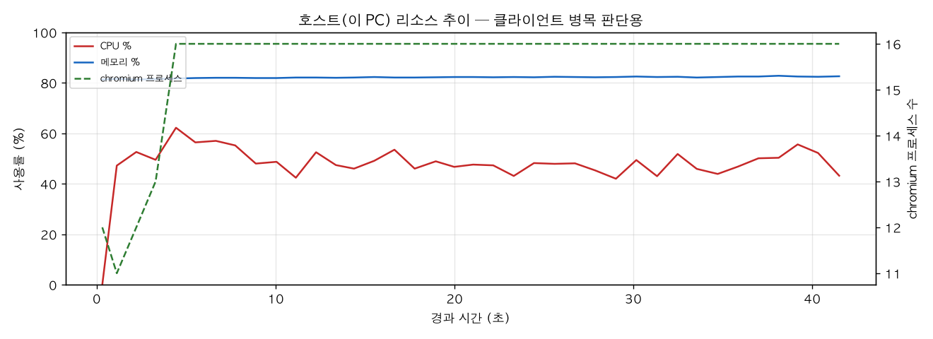 호스트(PC) 리소스 추이