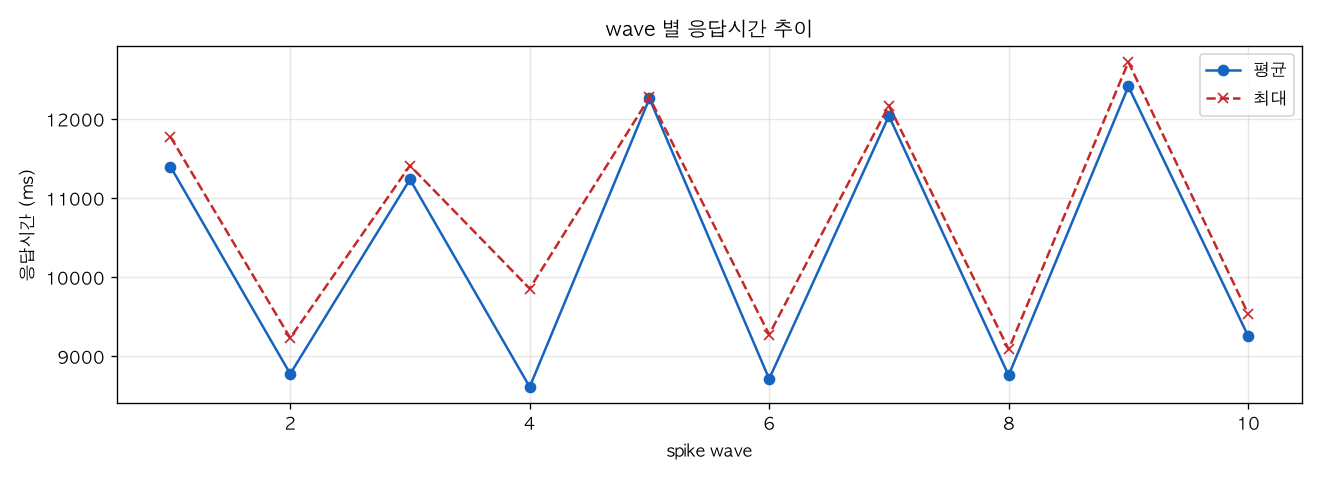 wave 별 응답시간 추이