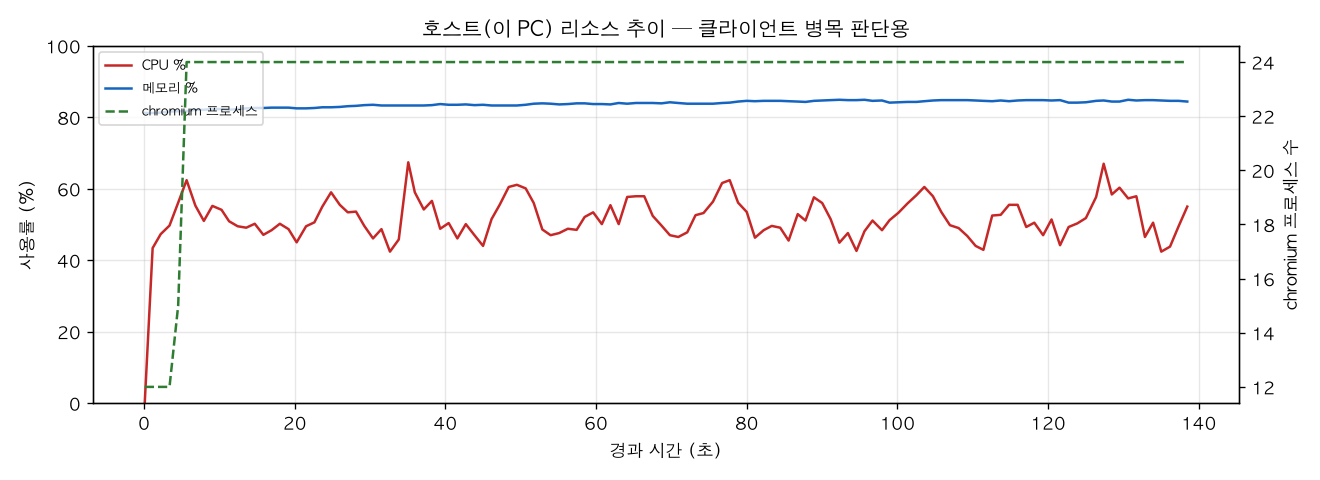 호스트(PC) 리소스 추이
