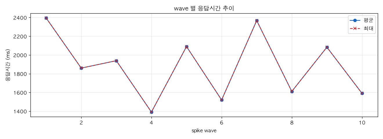 wave 별 응답시간 추이