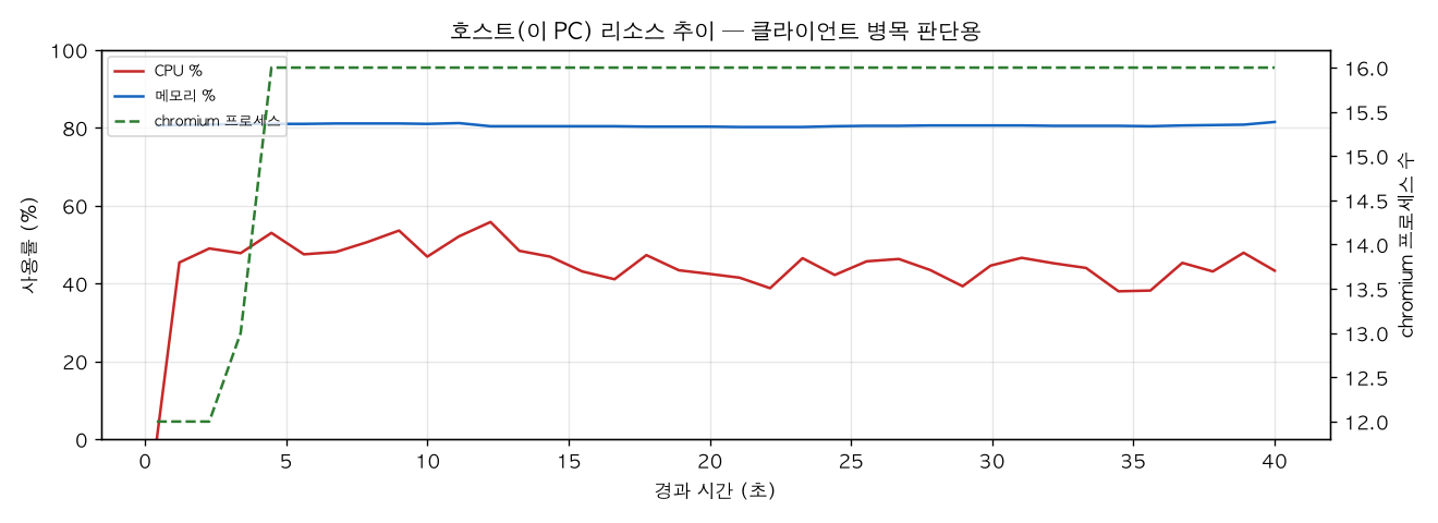 호스트(PC) 리소스 추이