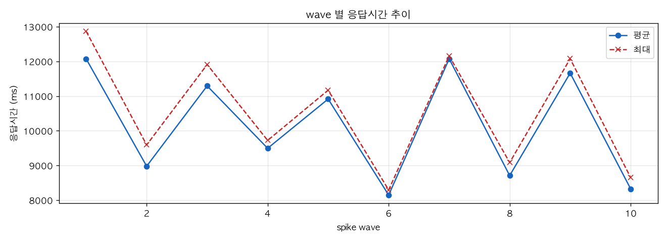 wave 별 응답시간 추이