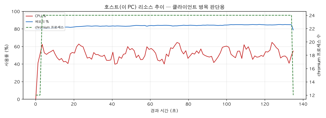 호스트(PC) 리소스 추이