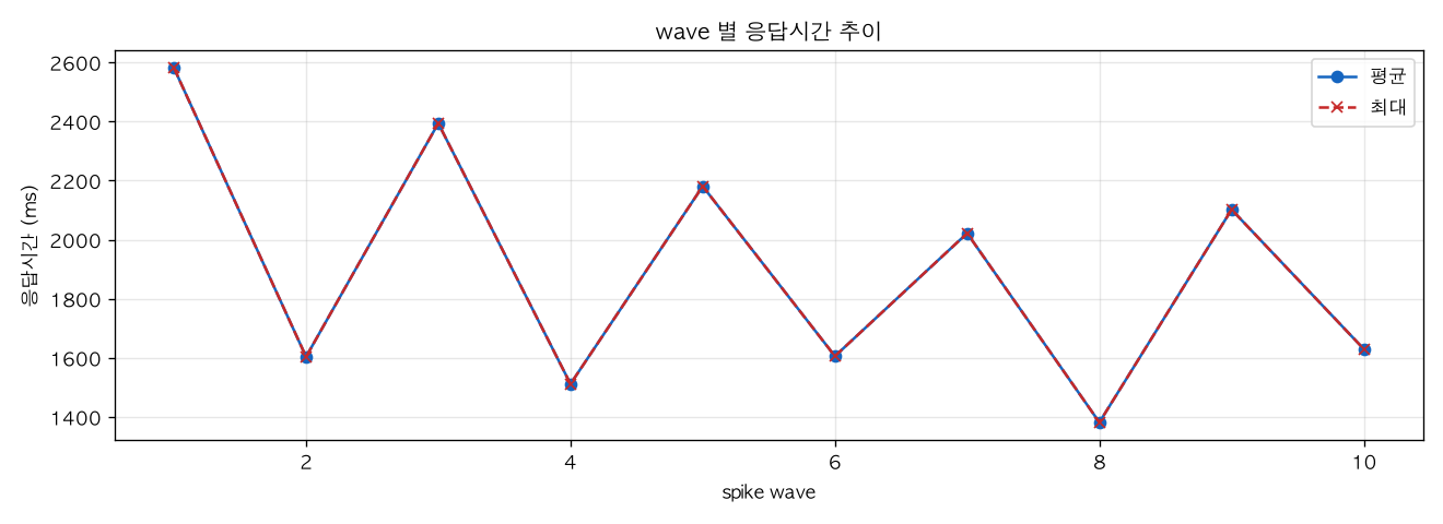 wave 별 응답시간 추이