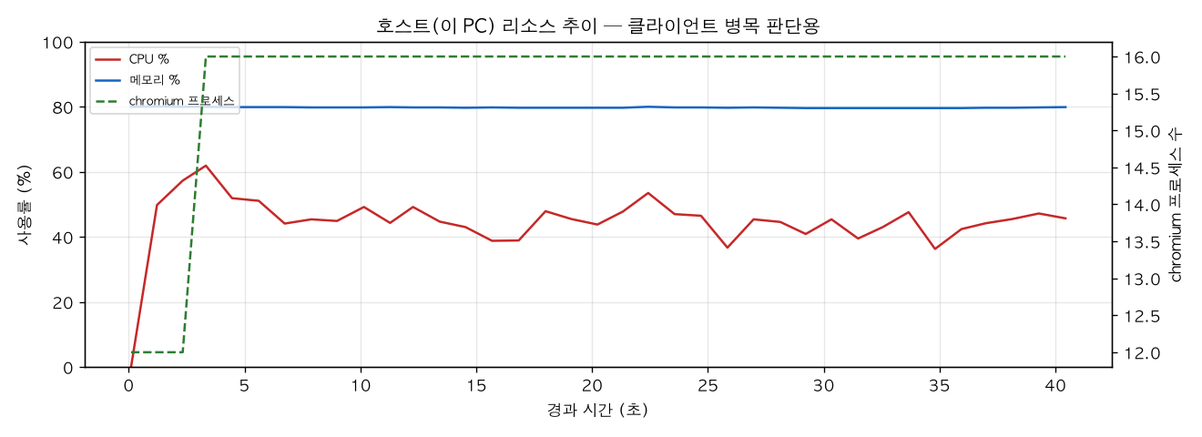 호스트(PC) 리소스 추이