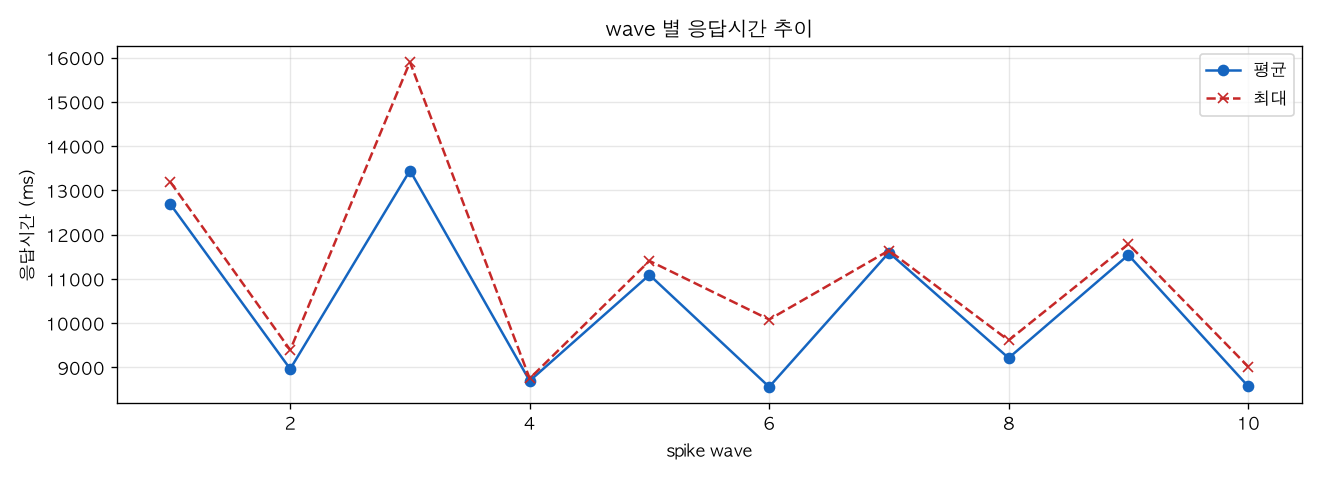 wave 별 응답시간 추이