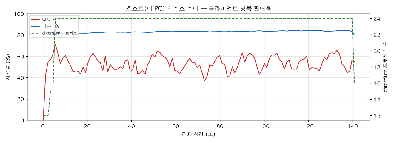 호스트(PC) 리소스 추이