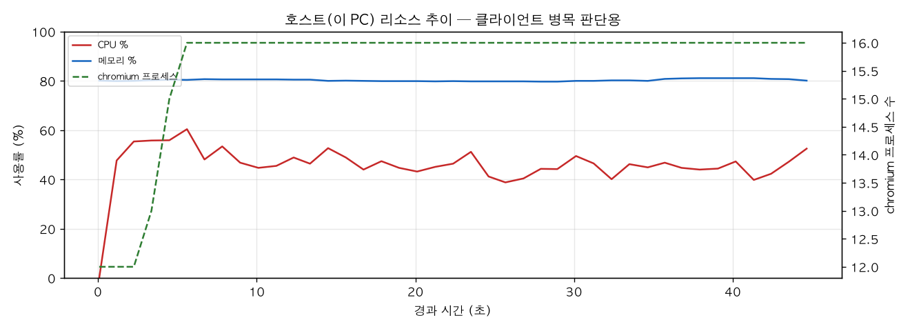 호스트(PC) 리소스 추이