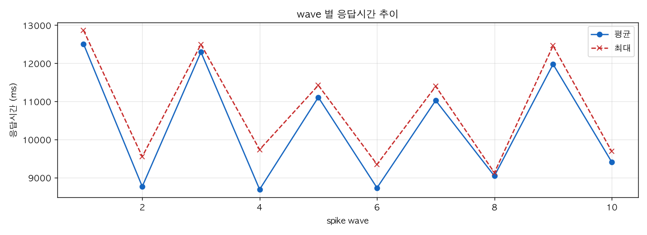 wave 별 응답시간 추이