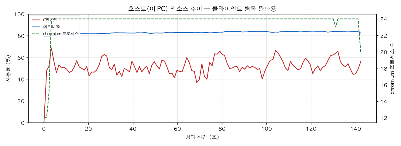 호스트(PC) 리소스 추이