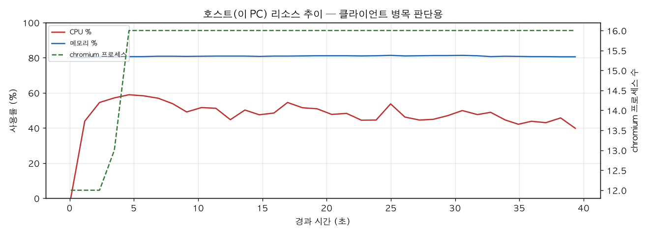 호스트(PC) 리소스 추이