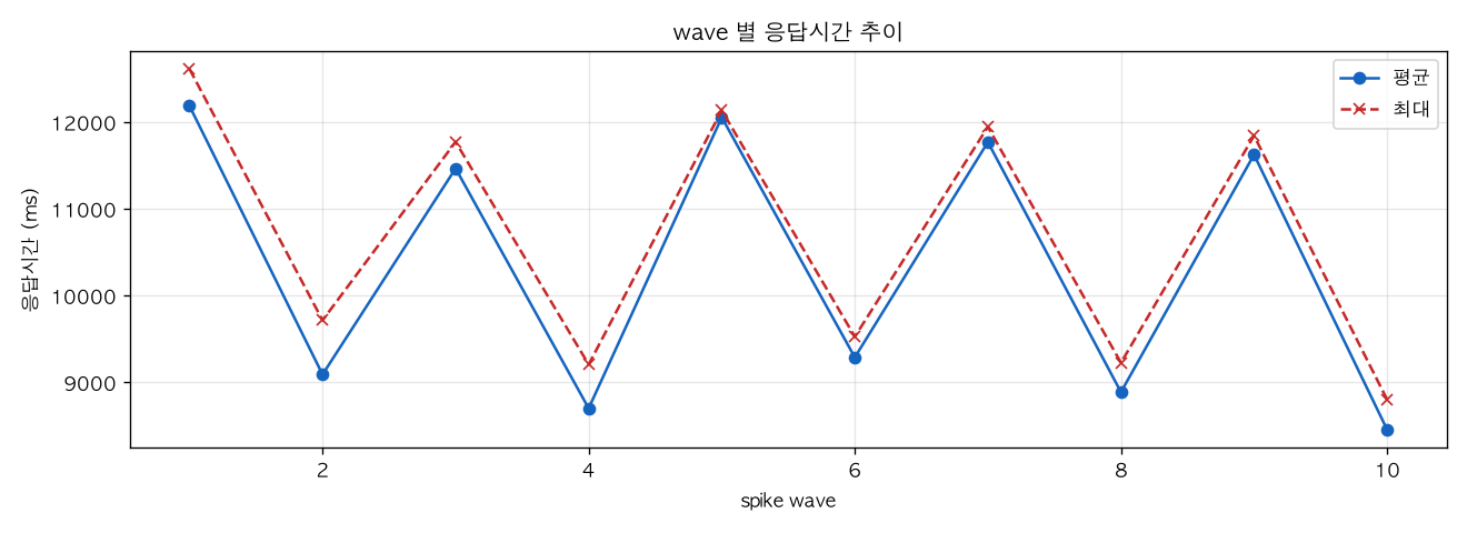 wave 별 응답시간 추이