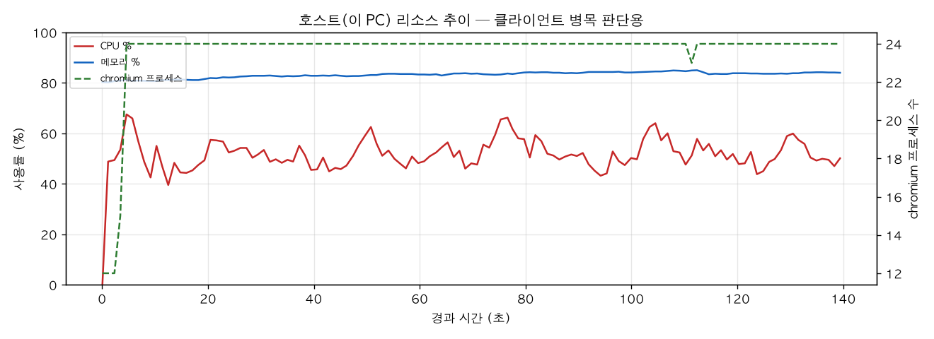 호스트(PC) 리소스 추이