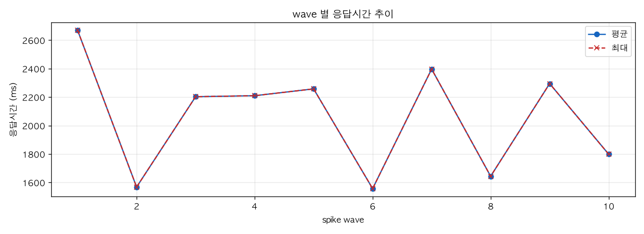 wave 별 응답시간 추이