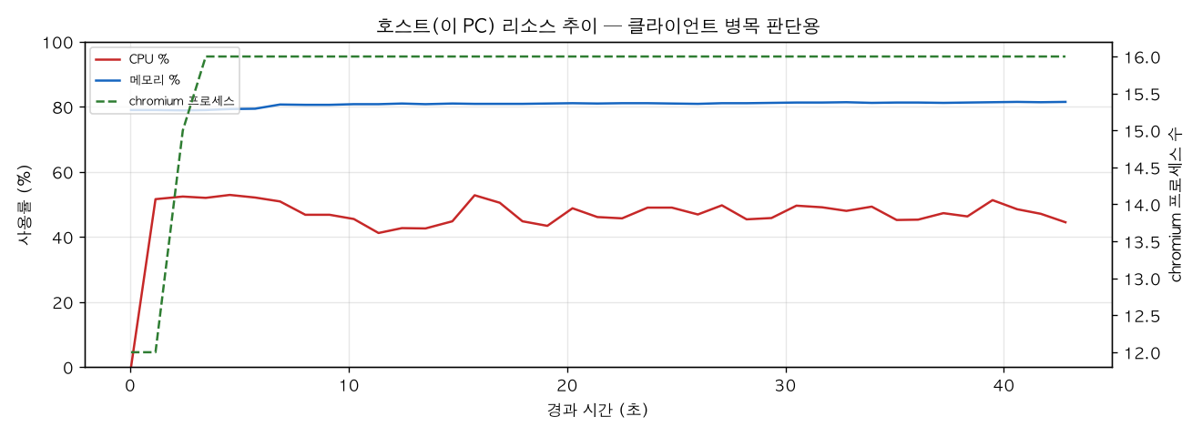 호스트(PC) 리소스 추이