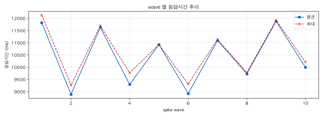 wave 별 응답시간 추이