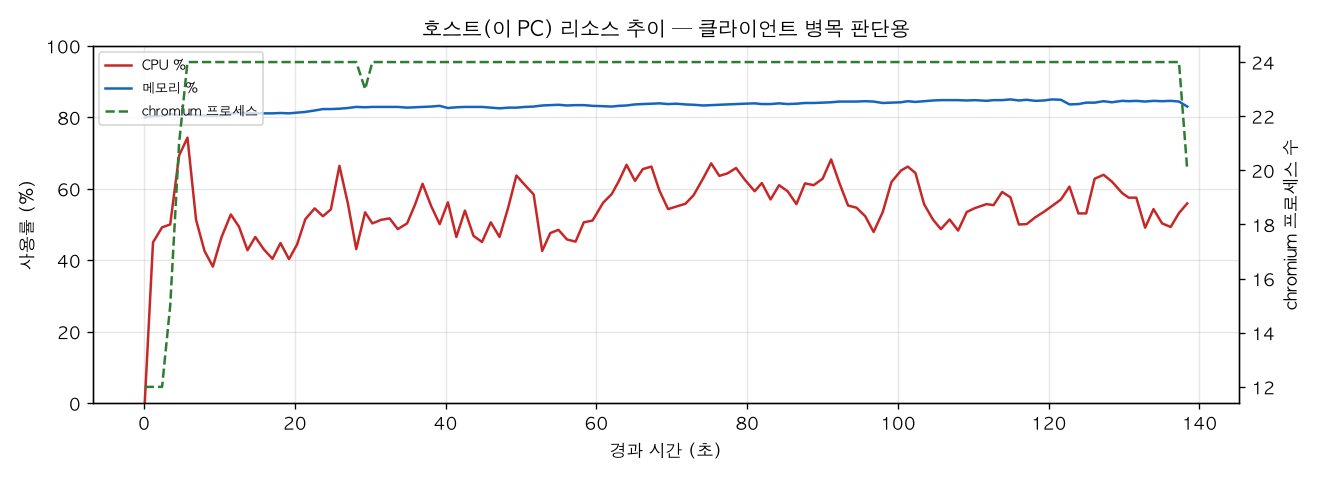 호스트(PC) 리소스 추이