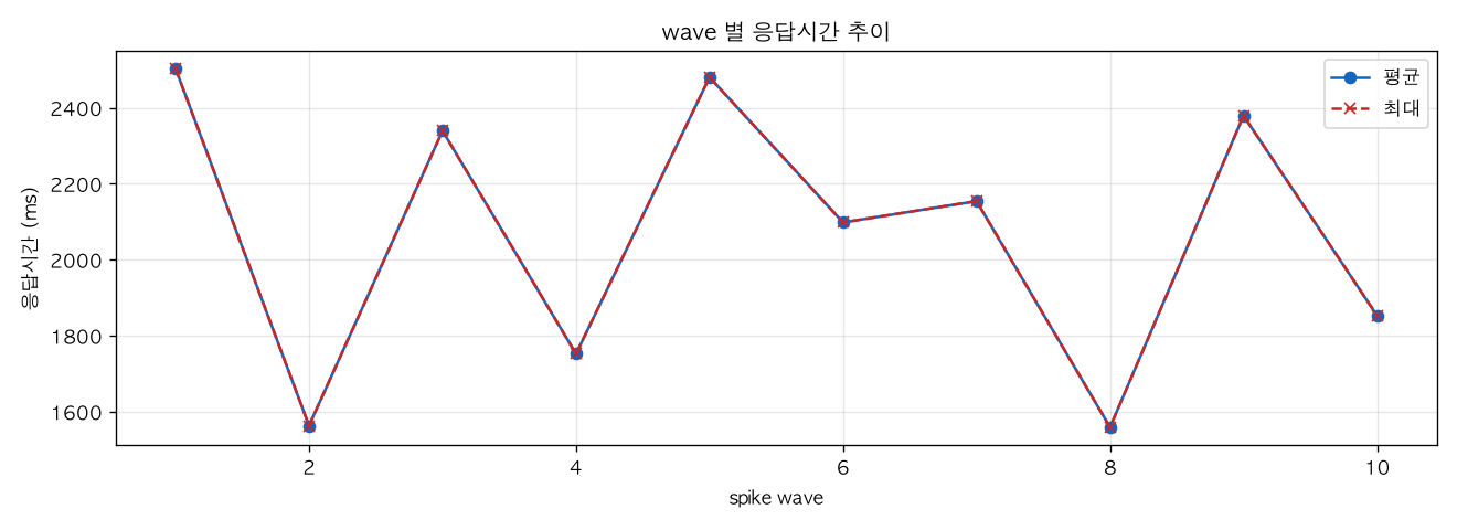 wave 별 응답시간 추이