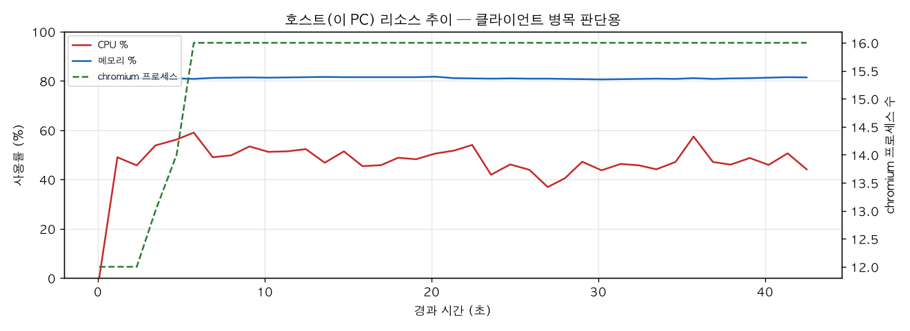 호스트(PC) 리소스 추이