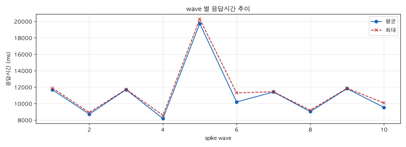 wave 별 응답시간 추이
