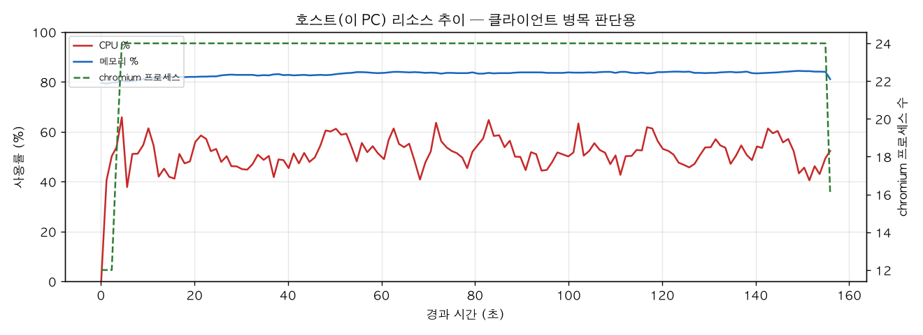 호스트(PC) 리소스 추이