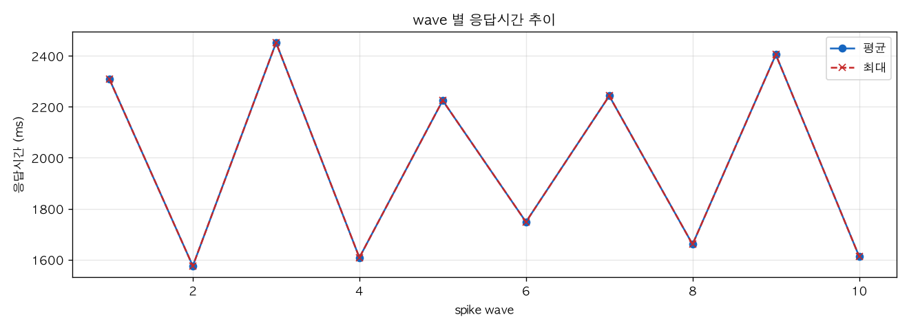wave 별 응답시간 추이