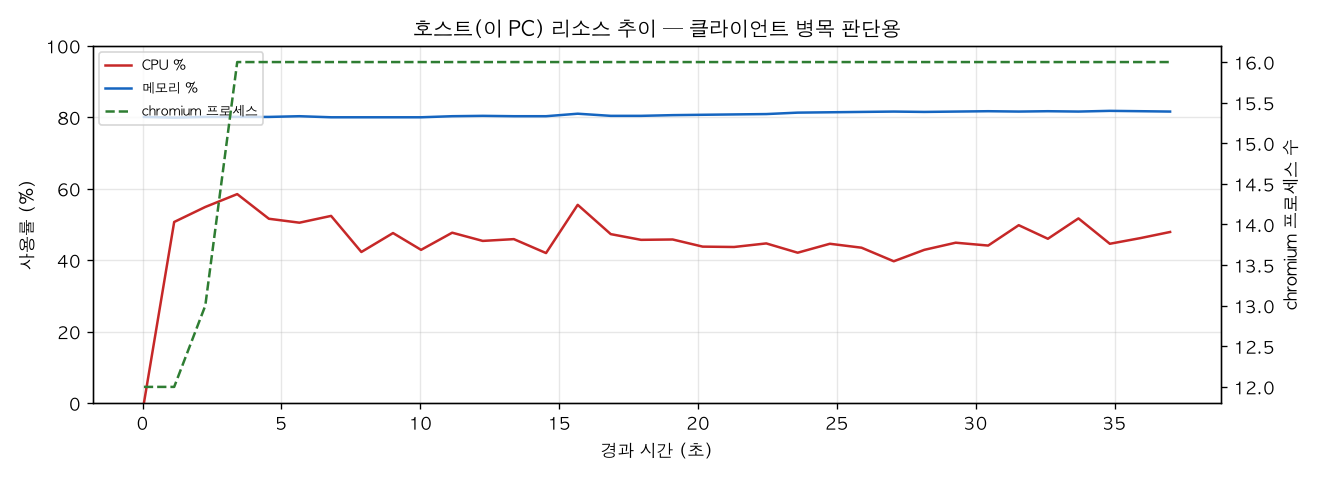 호스트(PC) 리소스 추이