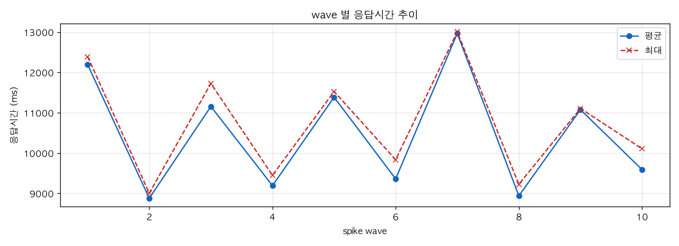 wave 별 응답시간 추이