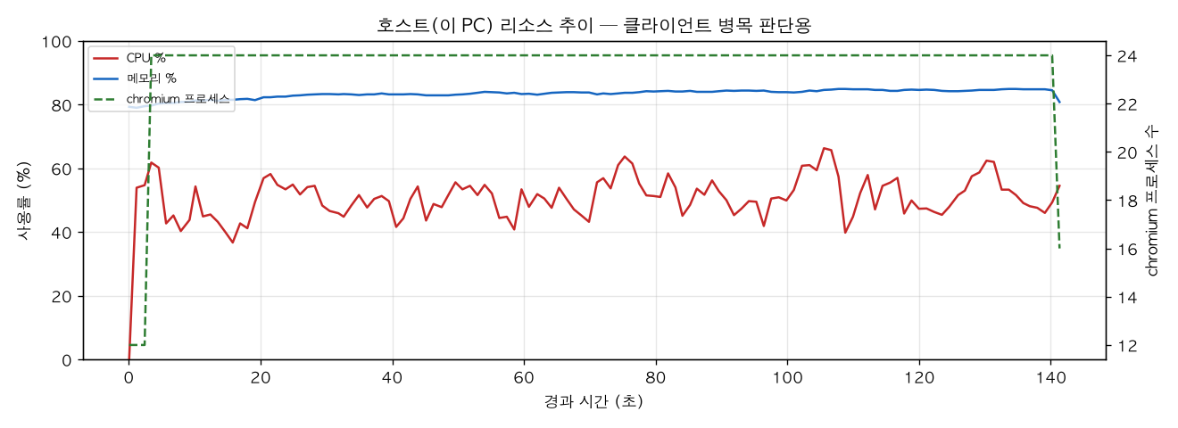 호스트(PC) 리소스 추이