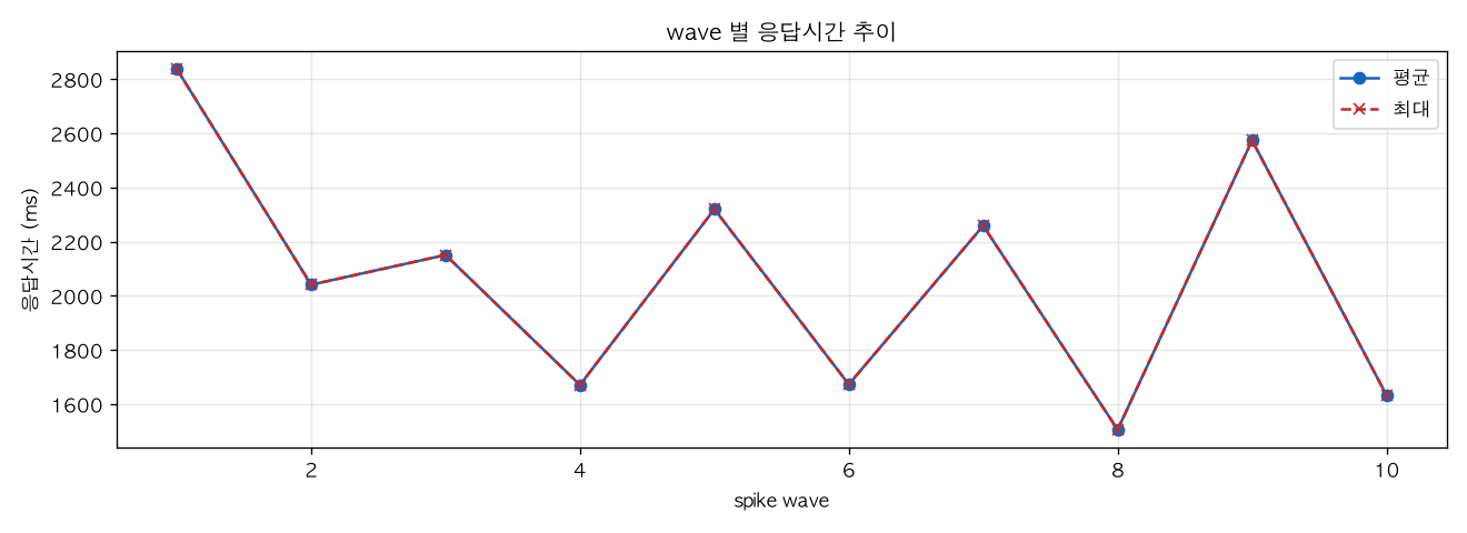 wave 별 응답시간 추이
