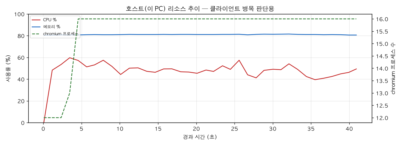 호스트(PC) 리소스 추이