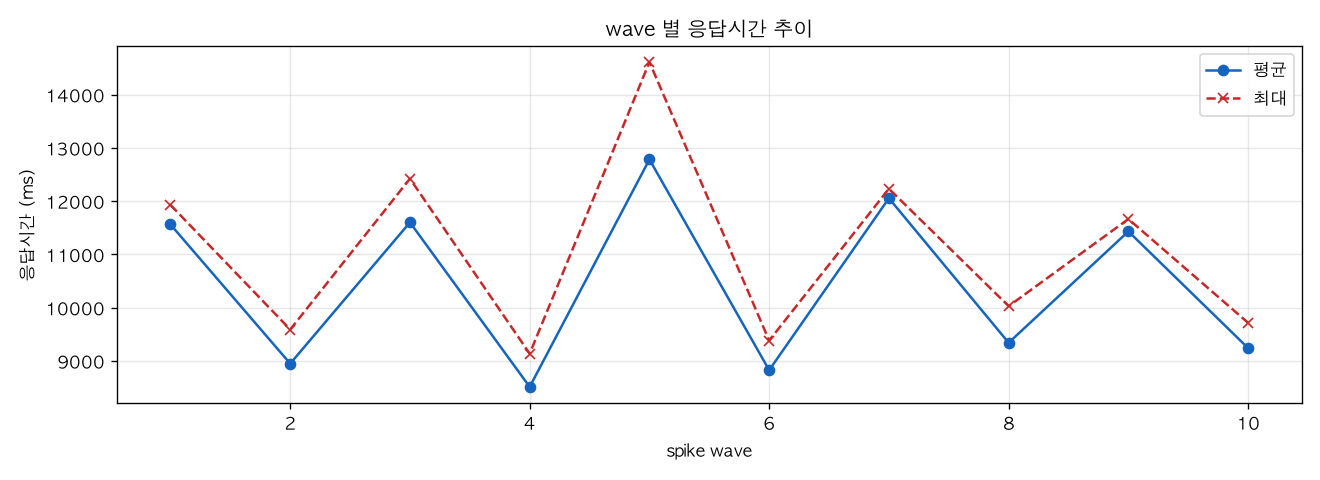 wave 별 응답시간 추이